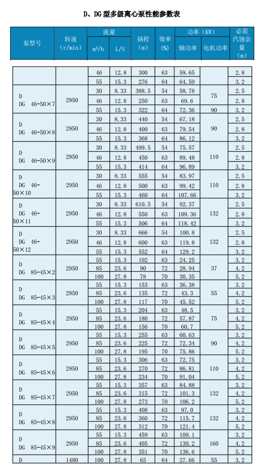 ZPDG85-80x8锅炉给水泵性能功率参数表