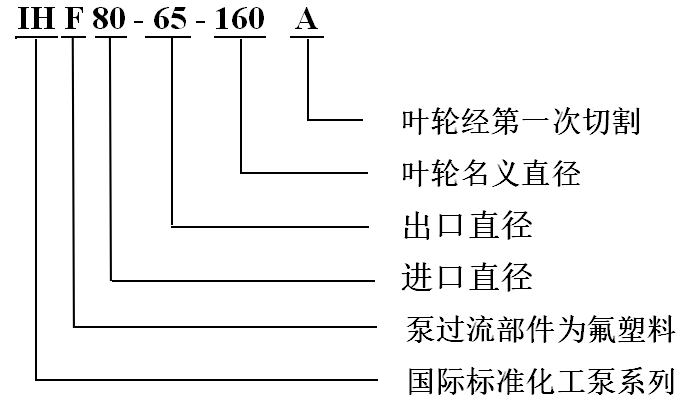 IH型卧式单级化工离心泵型号说明 IH型卧式单级化工离心泵型号说明