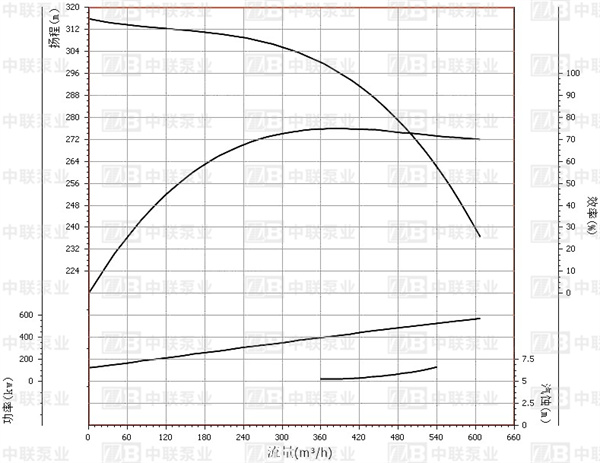 MD450-95*3P型煤矿用多级自平衡水泵性能曲线图