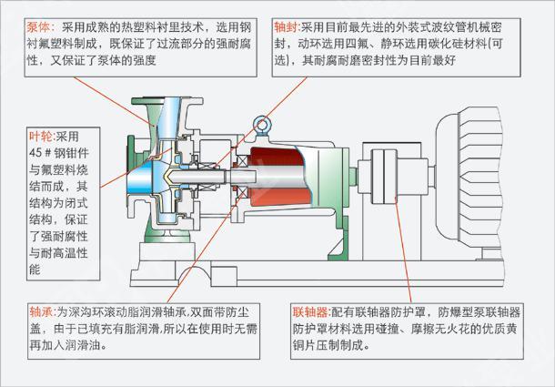 IHF型衬氟塑料合金化工泵结构图
