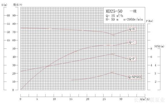 MD25-50系列矿用耐磨多级离心泵性能曲线图