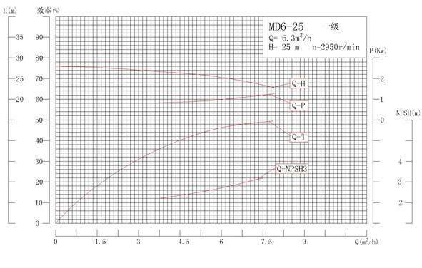 MD6-25系列矿用耐磨多级离心泵性能曲线图