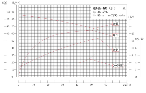 MD46-80P系列自平衡矿用耐磨多级离心泵性能曲线图