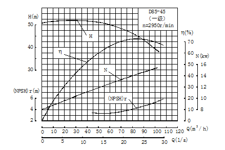 DG155-67X7型锅炉给水泵性能曲线及性能参数表