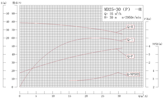 MD25-30P系列自平衡矿用耐磨多级离心泵性能曲线图