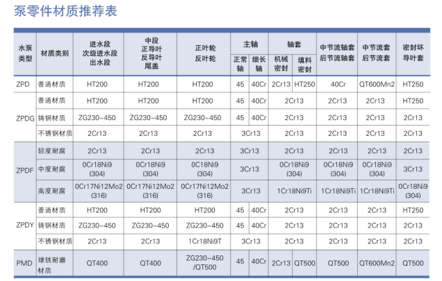 自平衡多级泵零件材质推荐表