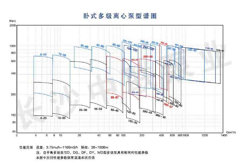 D型多级泵型谱图