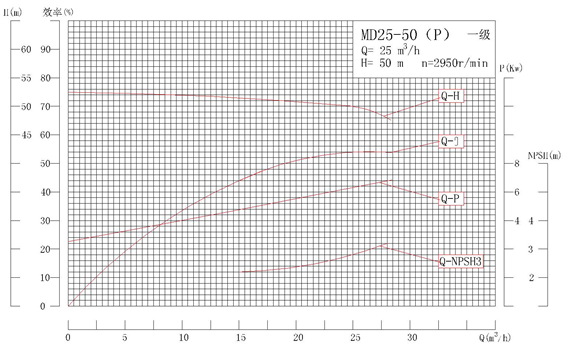 MD25-50P系列自平衡矿用耐磨多级离心泵性能曲线图