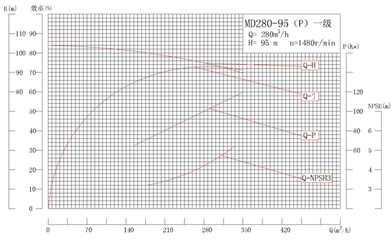 MD280-95P系列自平衡矿用耐磨多级离心泵性能曲线图