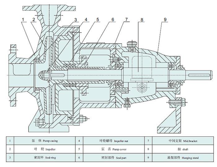 IH型卧式单级离心泵结构说明