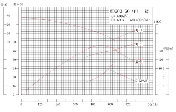MD600-60P系列自平衡矿用耐磨多级离心泵性能曲线图