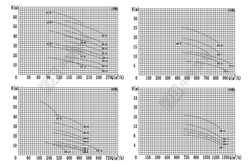 QW型潜污泵性能曲线