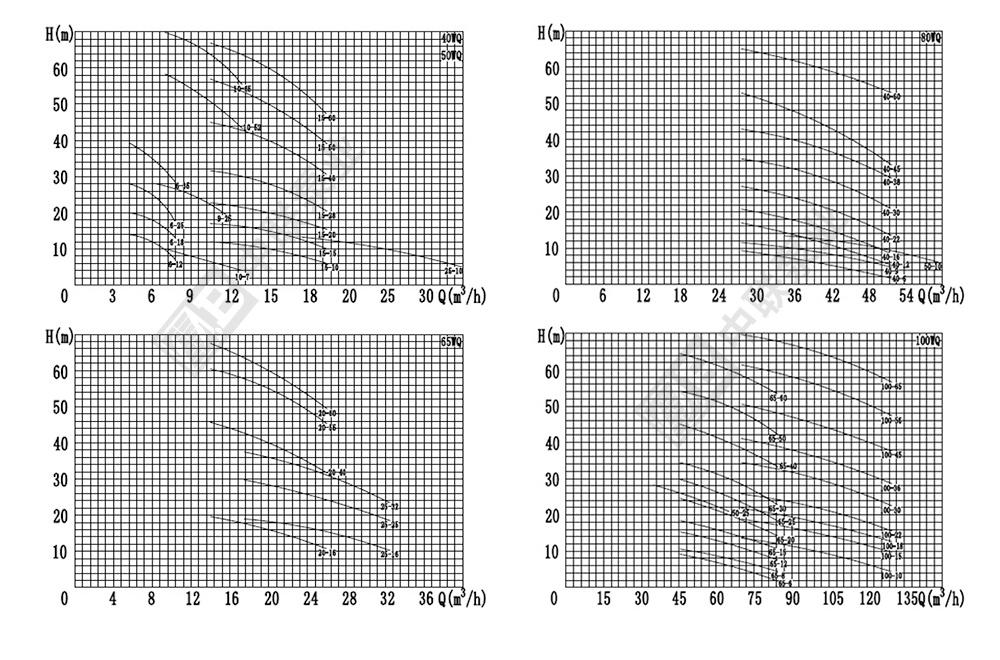 QW型排污泵性能曲线